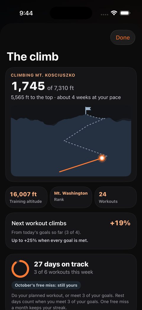 Steel Peak climb screen: climbing Mount Kosciuszko, 1,745 of 7,310 feet, drawn from the mountain's real outline, with next workout climbs plus 19 percent.
