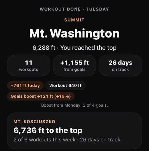 Summit card: Mount Washington, 6,288 feet, you reached the top, after 11 workouts and 26 days on track.